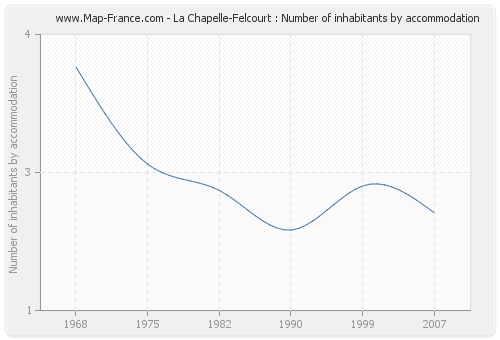 La Chapelle-Felcourt : Number of inhabitants by accommodation